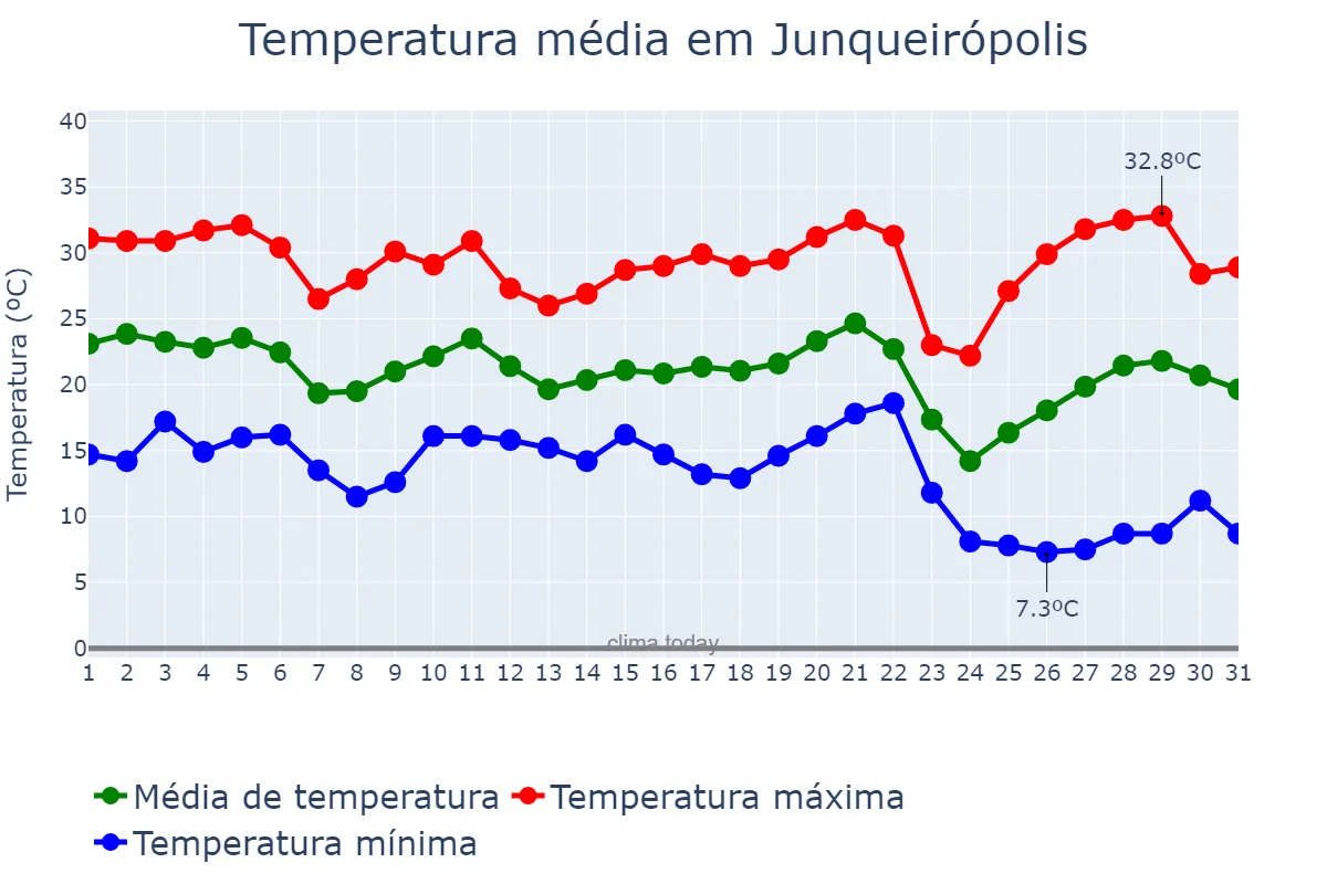 Temperatura em maio em Junqueirópolis, SP, BR