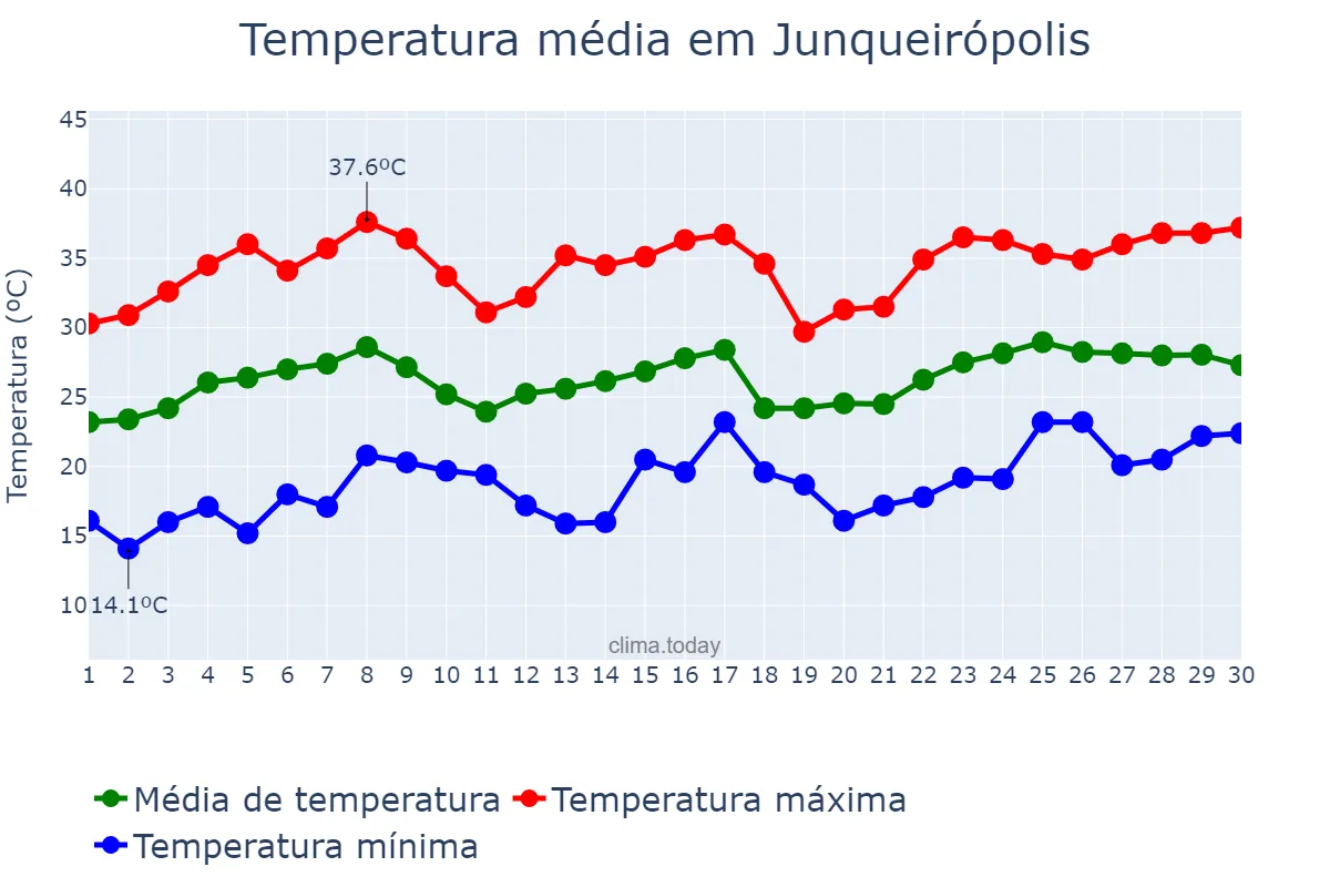 Temperatura em novembro em Junqueirópolis, SP, BR