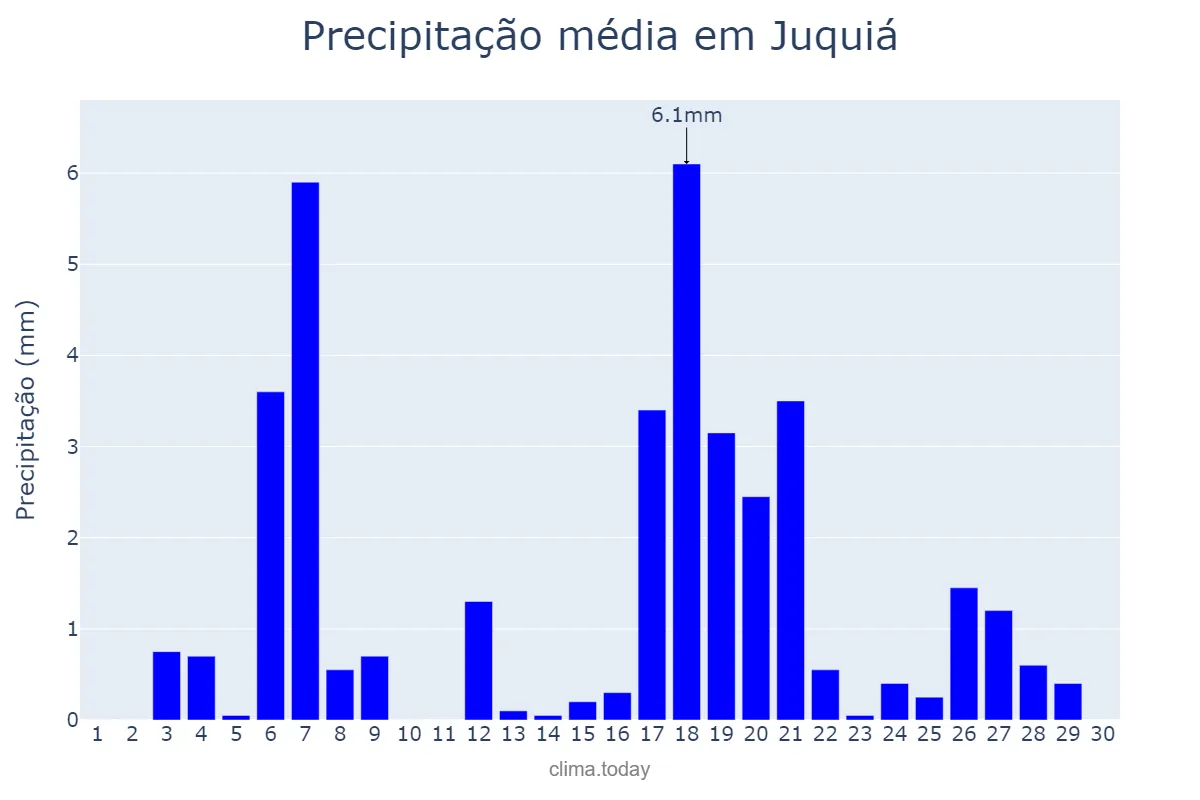 Precipitação em abril em Juquiá, SP, BR