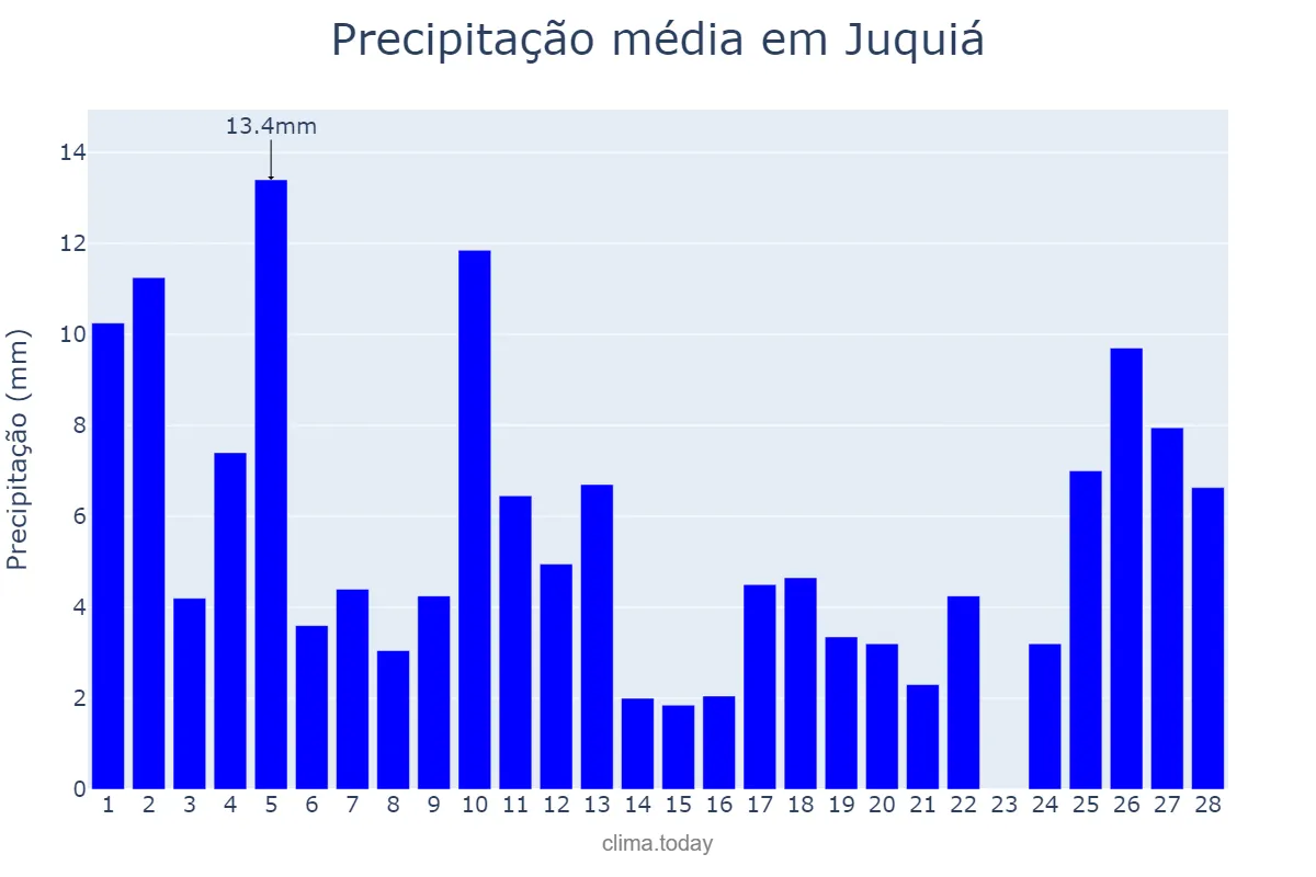 Precipitação em fevereiro em Juquiá, SP, BR