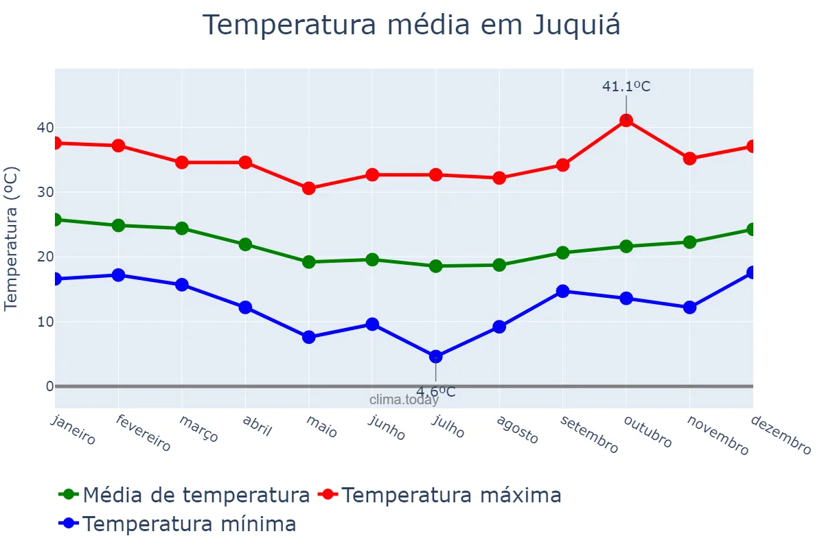 Temperatura anual em Juquiá, SP, BR