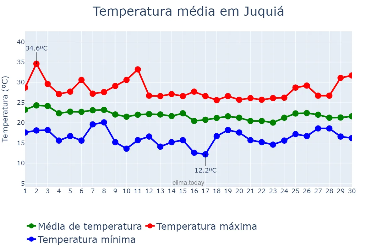 Temperatura em abril em Juquiá, SP, BR
