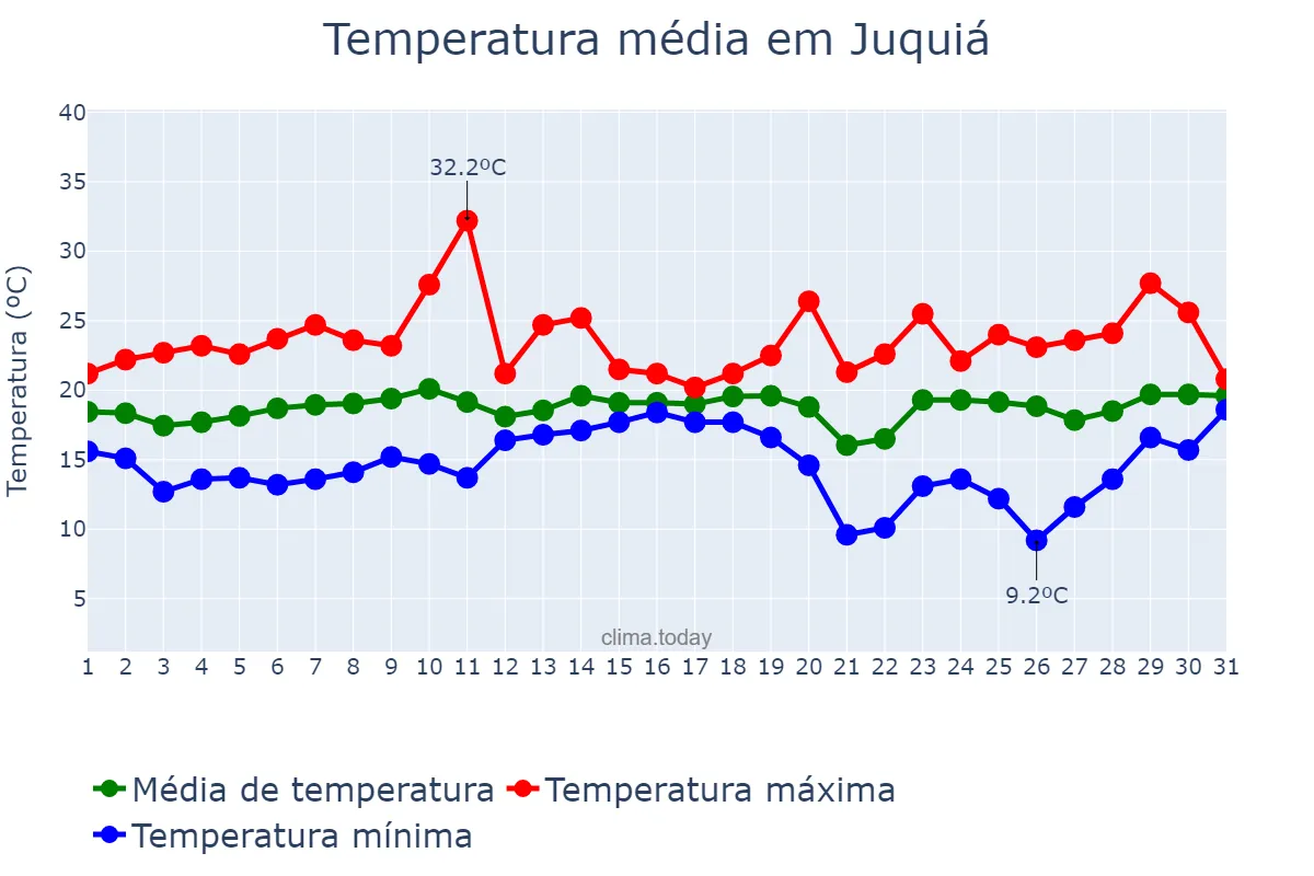 Temperatura em agosto em Juquiá, SP, BR