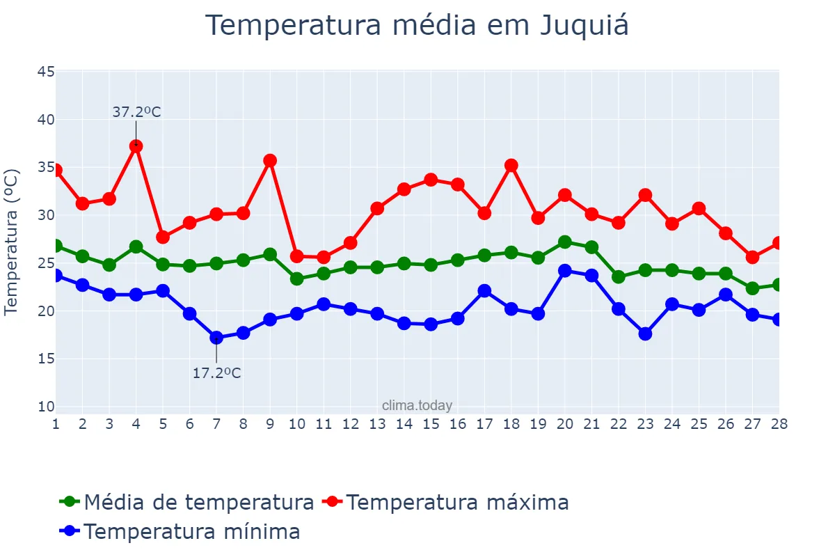 Temperatura em fevereiro em Juquiá, SP, BR