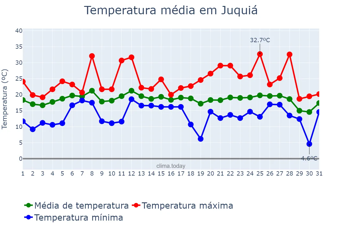 Temperatura em julho em Juquiá, SP, BR