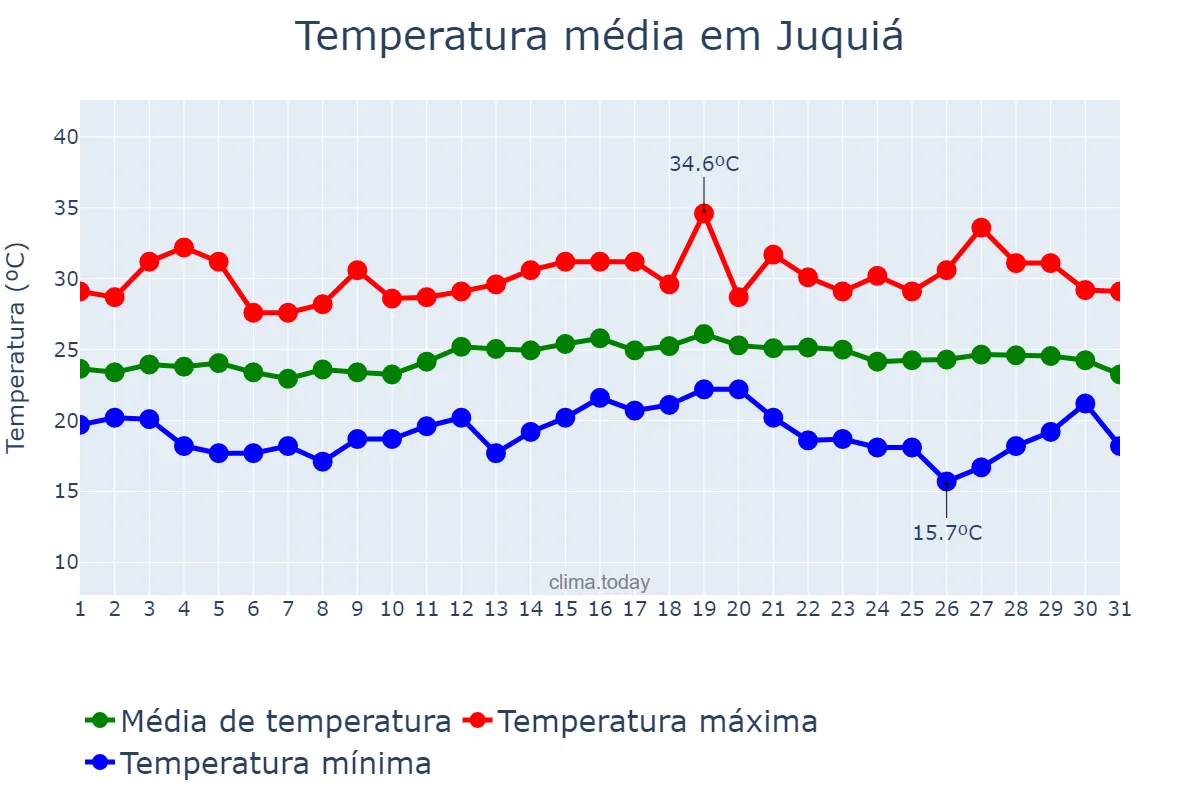 Temperatura em marco em Juquiá, SP, BR