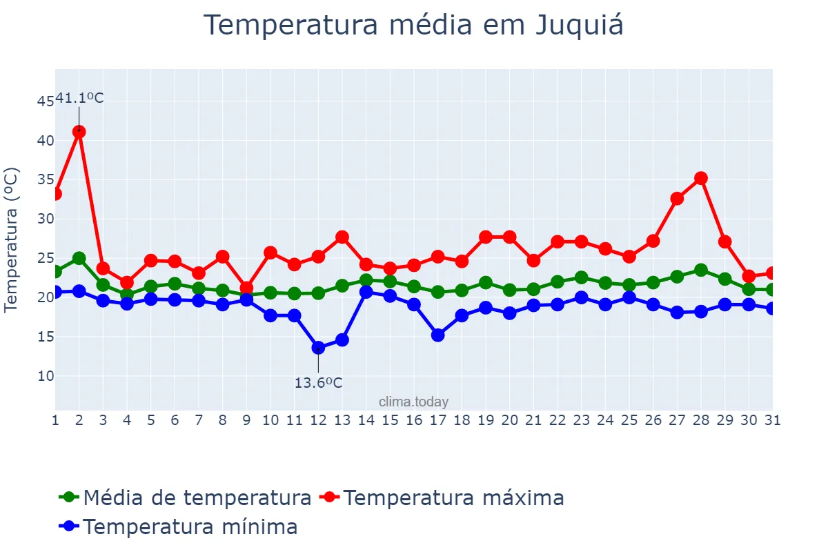Temperatura em outubro em Juquiá, SP, BR