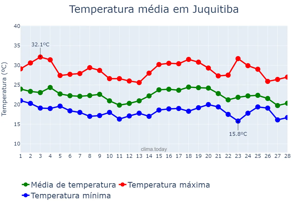 Temperatura em fevereiro em Juquitiba, SP, BR