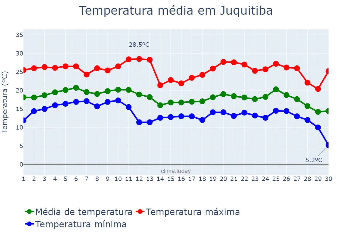 Temperatura em junho em Juquitiba, SP, BR