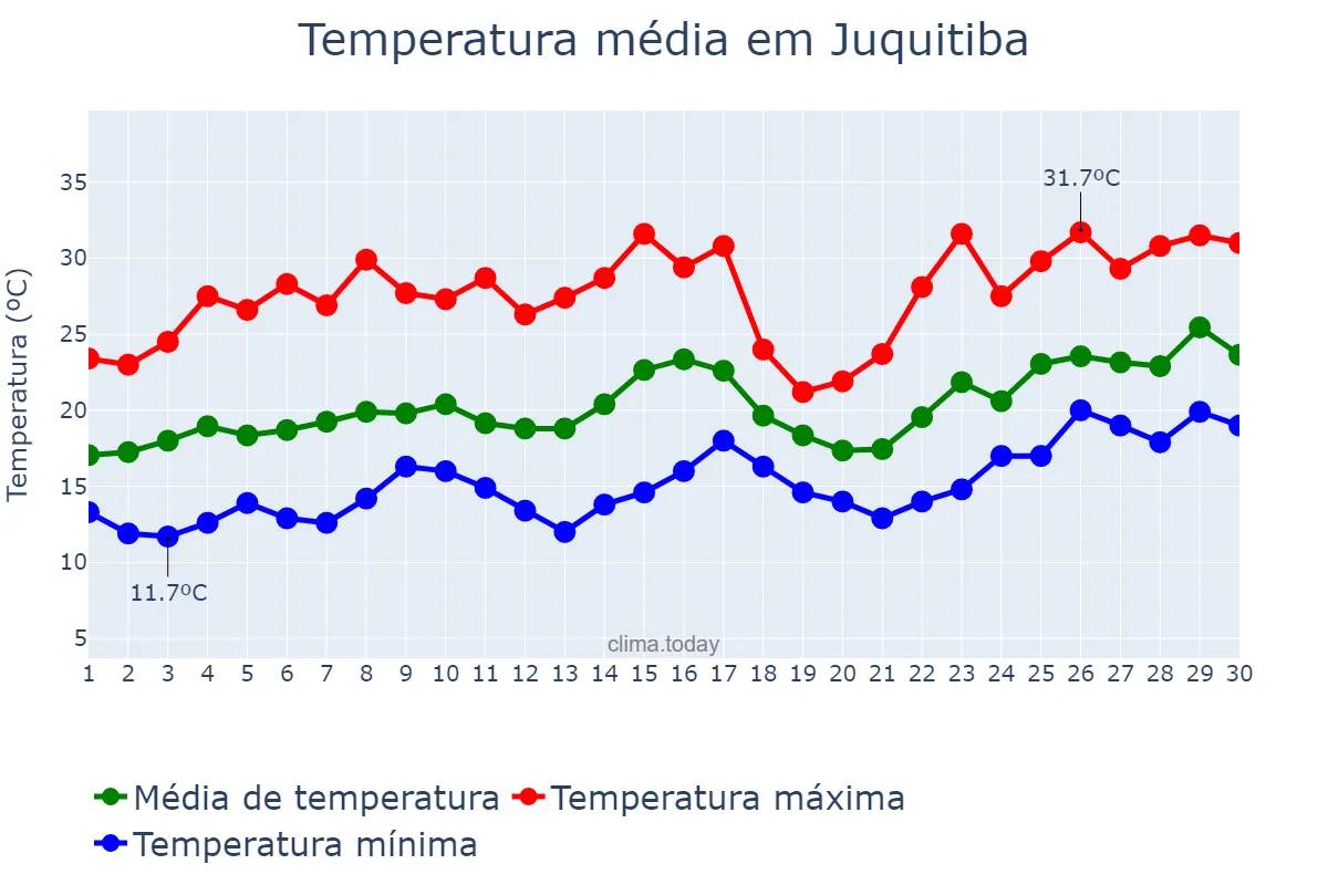 Temperatura em novembro em Juquitiba, SP, BR