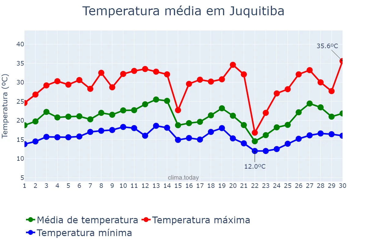 Temperatura em setembro em Juquitiba, SP, BR
