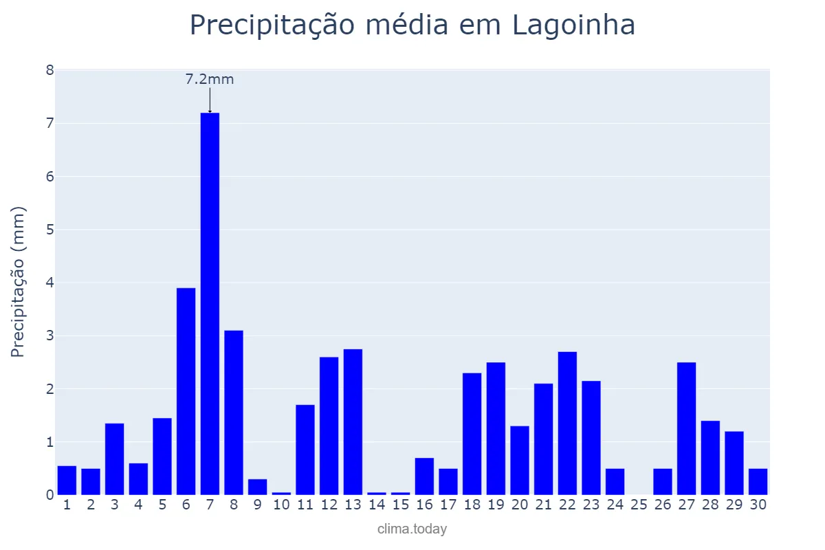 Precipitação em abril em Lagoinha, SP, BR