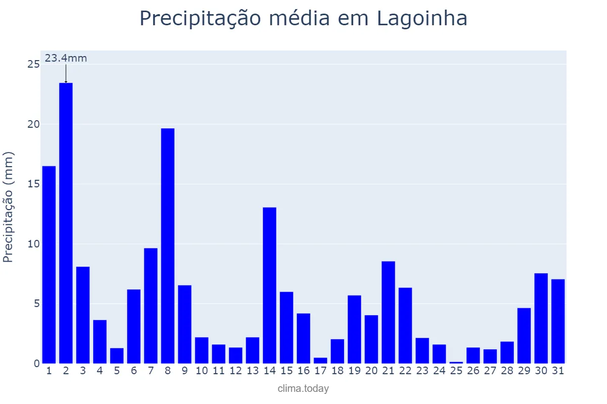 Precipitação em marco em Lagoinha, SP, BR
