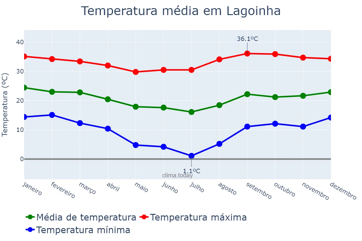 Temperatura anual em Lagoinha, SP, BR