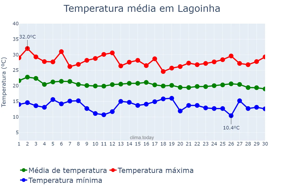 Temperatura em abril em Lagoinha, SP, BR