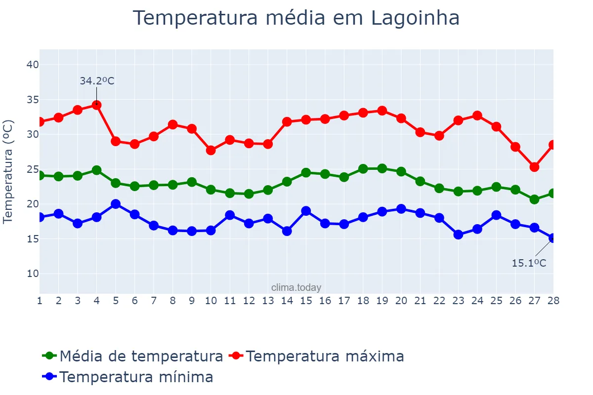 Temperatura em fevereiro em Lagoinha, SP, BR
