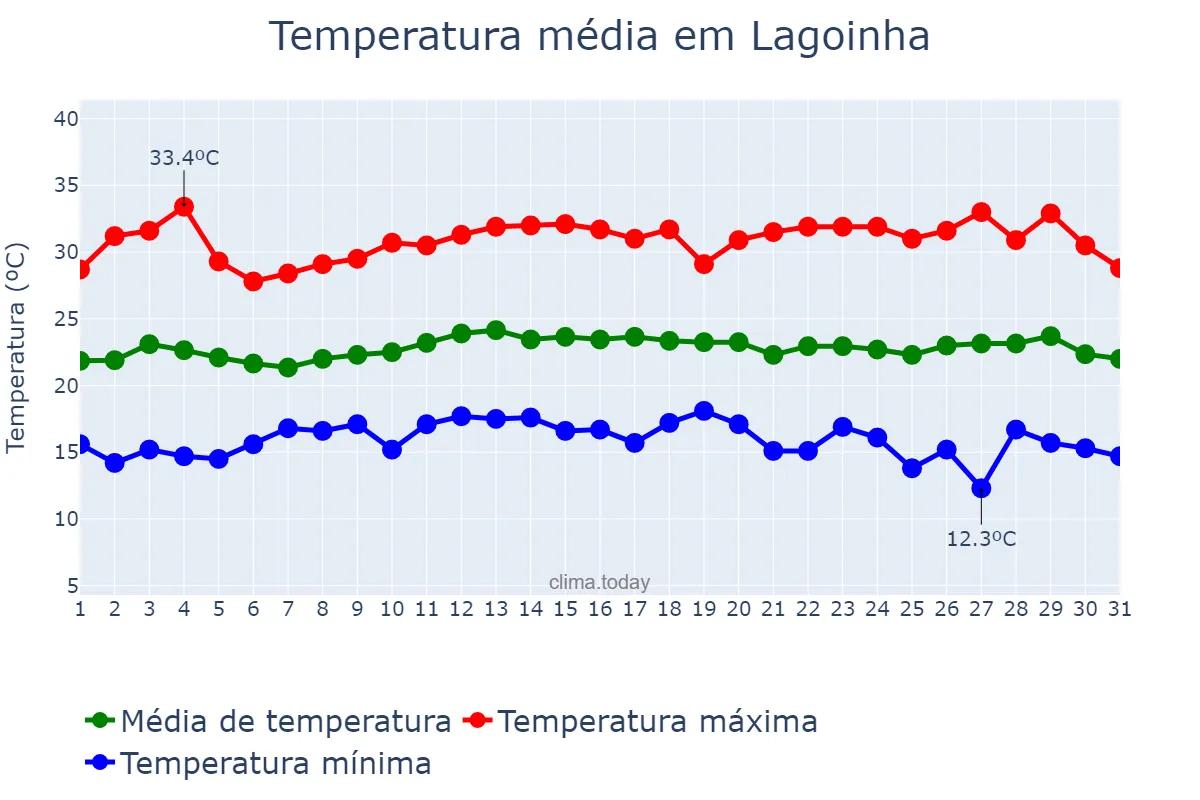 Temperatura em marco em Lagoinha, SP, BR