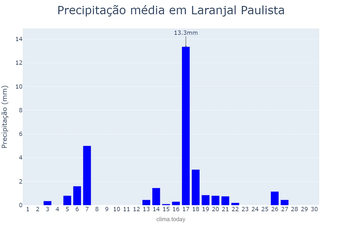 Precipitação em abril em Laranjal Paulista, SP, BR