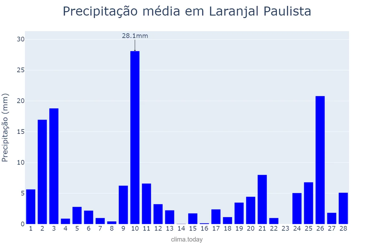 Precipitação em fevereiro em Laranjal Paulista, SP, BR