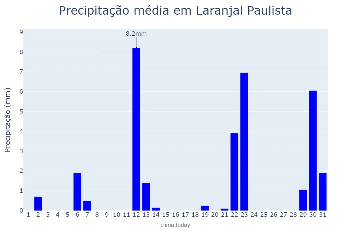 Precipitação em maio em Laranjal Paulista, SP, BR