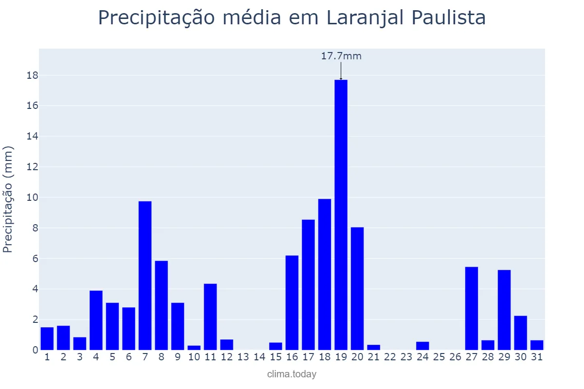 Precipitação em marco em Laranjal Paulista, SP, BR