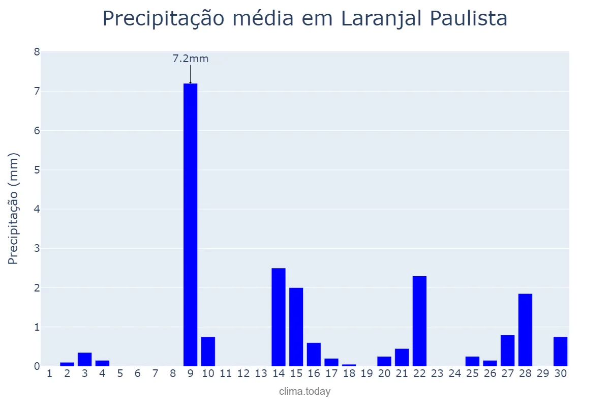 Precipitação em setembro em Laranjal Paulista, SP, BR