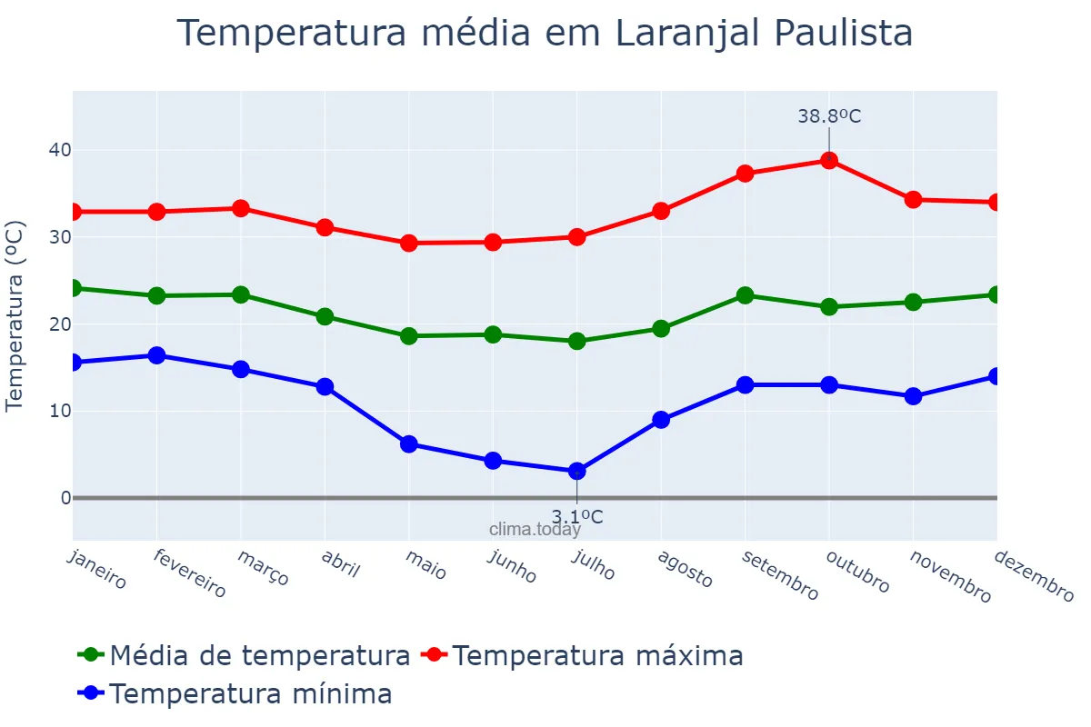 Temperatura anual em Laranjal Paulista, SP, BR
