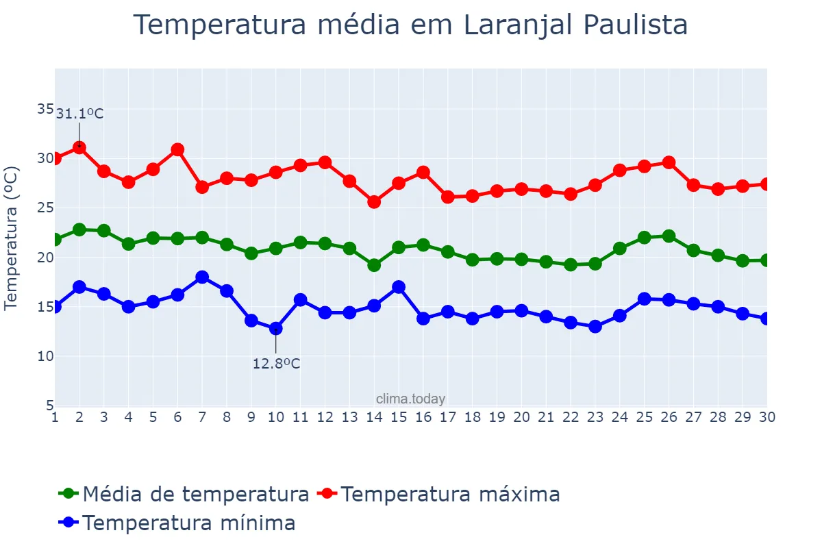 Temperatura em abril em Laranjal Paulista, SP, BR