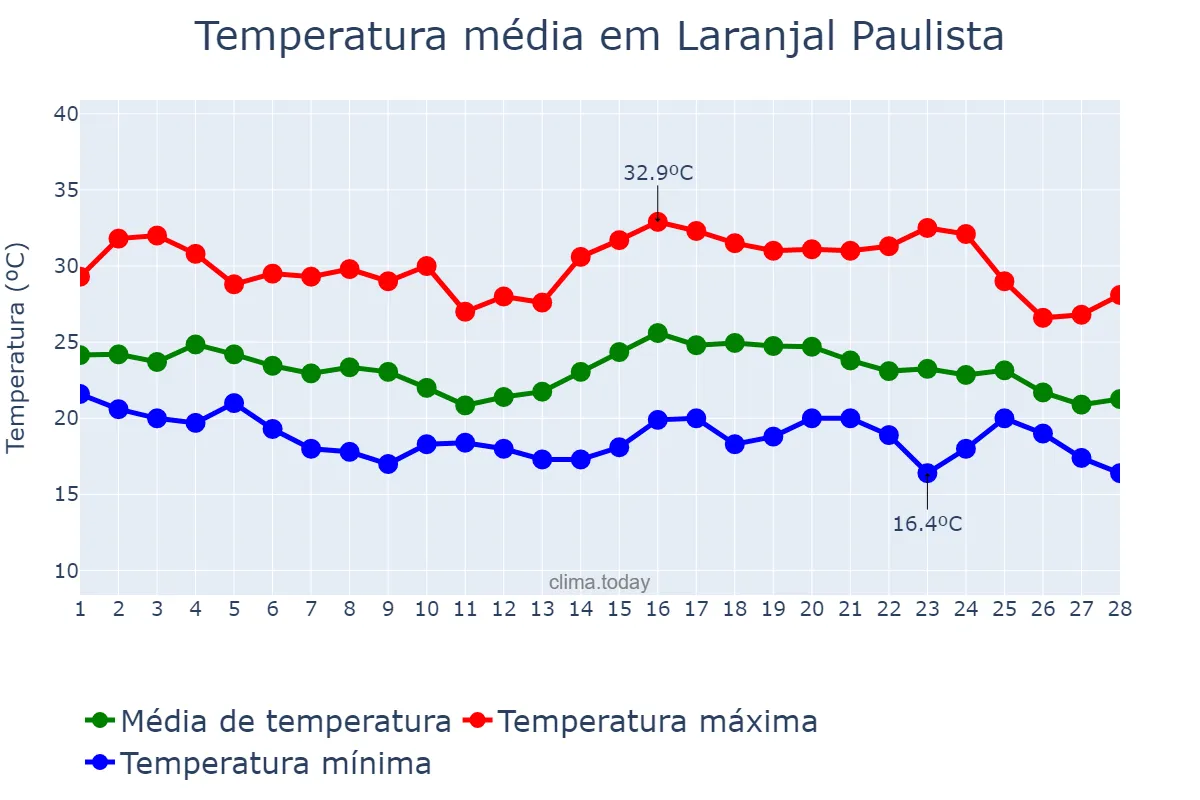 Temperatura em fevereiro em Laranjal Paulista, SP, BR