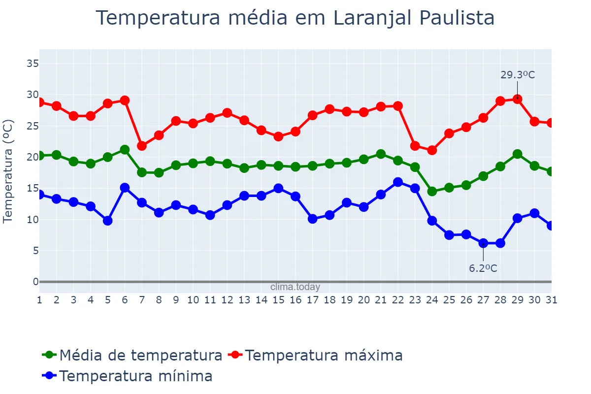 Temperatura em maio em Laranjal Paulista, SP, BR