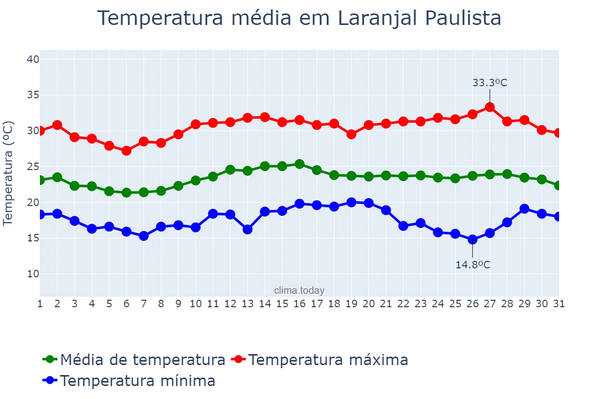 Temperatura em marco em Laranjal Paulista, SP, BR