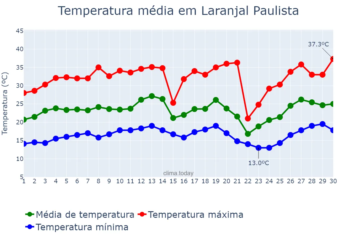 Temperatura em setembro em Laranjal Paulista, SP, BR