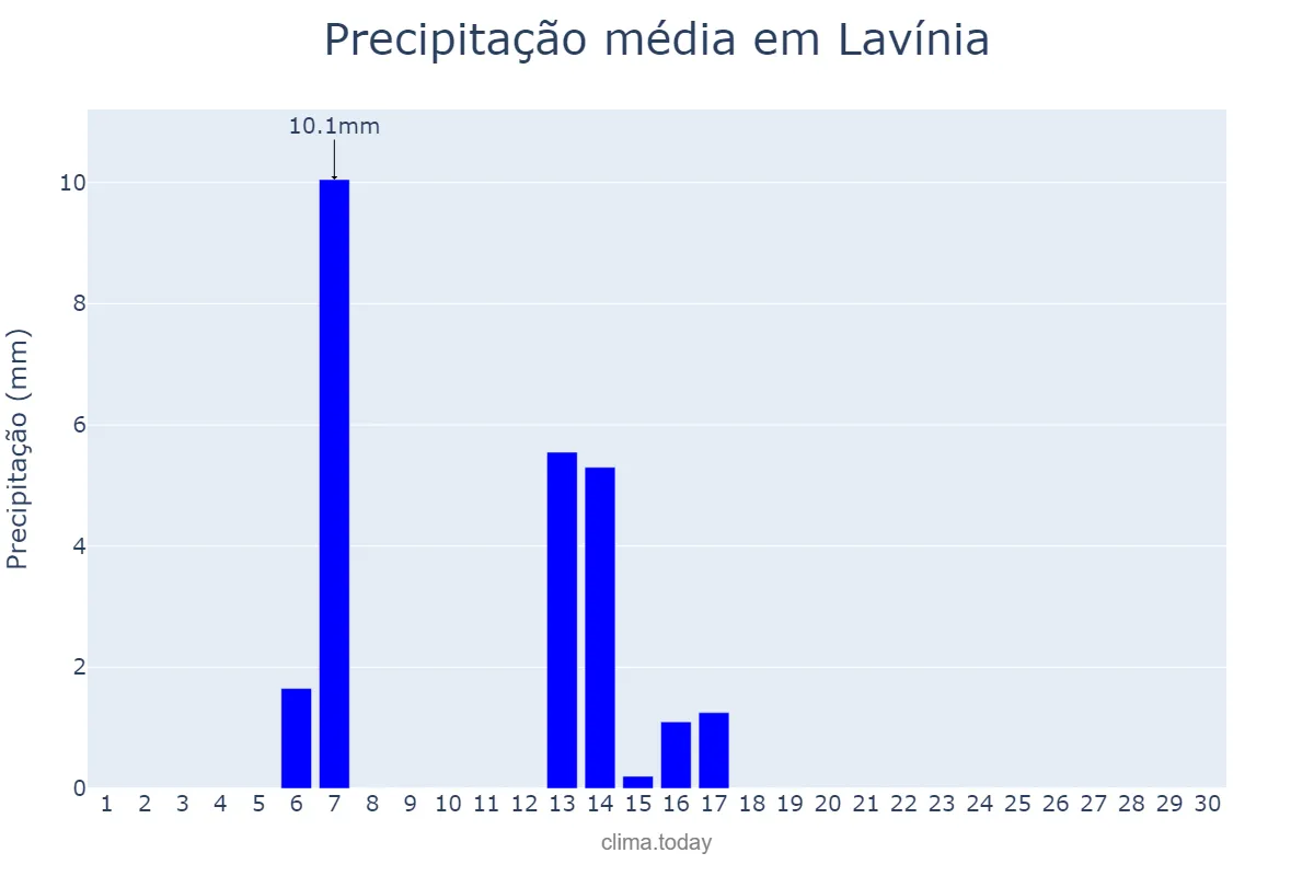 Precipitação em abril em Lavínia, SP, BR