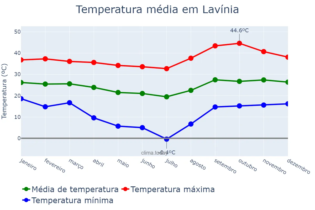Temperatura anual em Lavínia, SP, BR