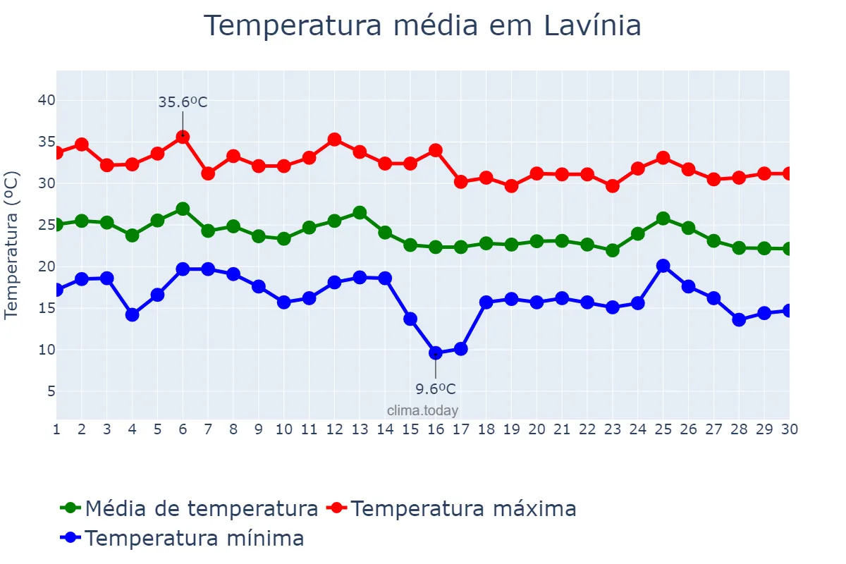 Temperatura em abril em Lavínia, SP, BR