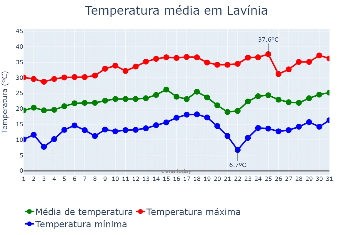 Temperatura em agosto em Lavínia, SP, BR