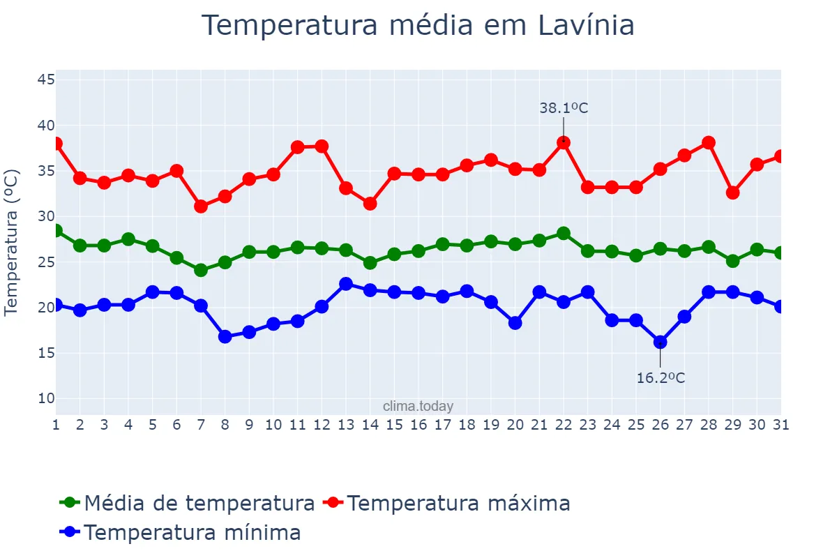 Temperatura em dezembro em Lavínia, SP, BR