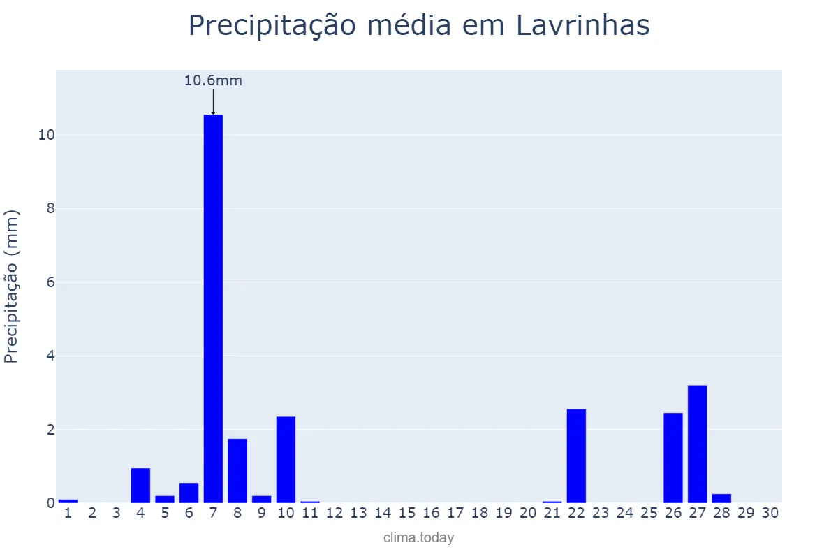 Precipitação em junho em Lavrinhas, SP, BR