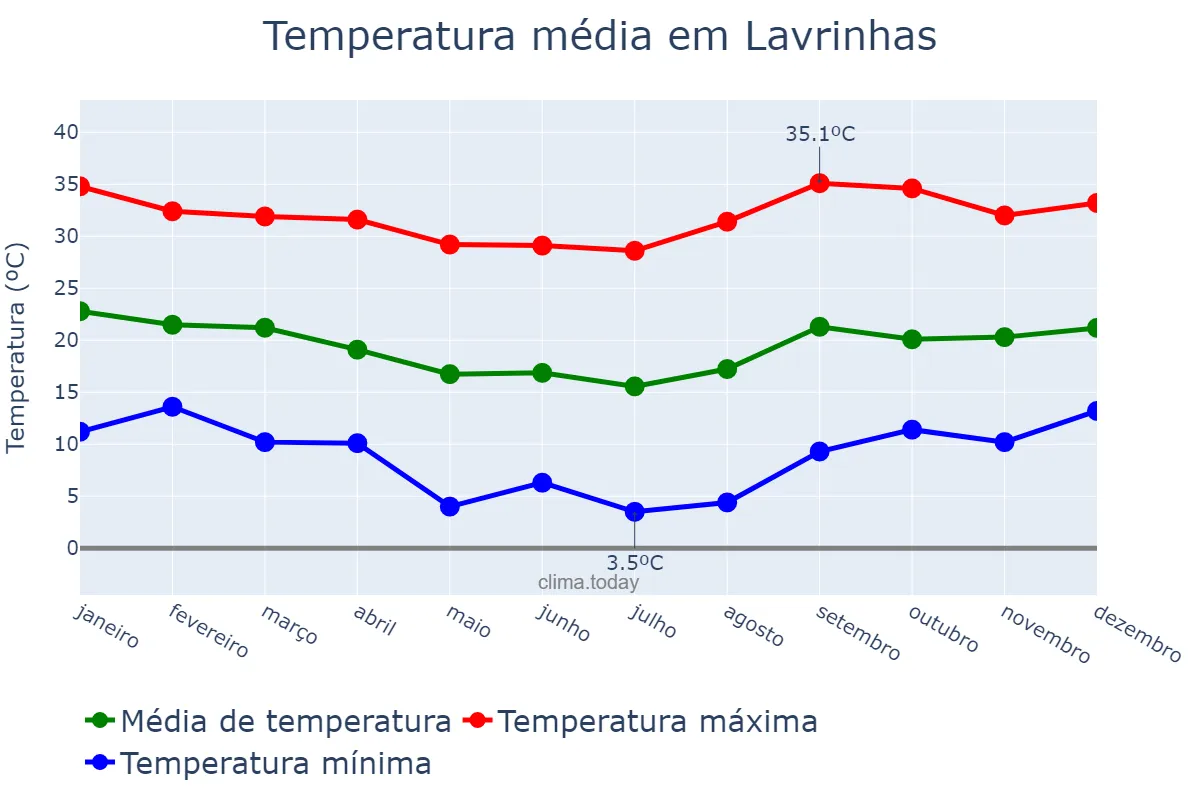 Temperatura anual em Lavrinhas, SP, BR