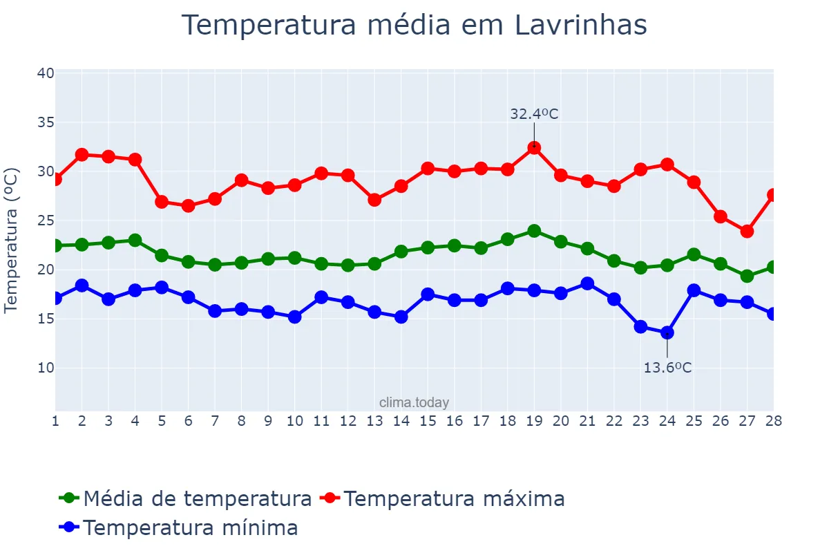Temperatura em fevereiro em Lavrinhas, SP, BR