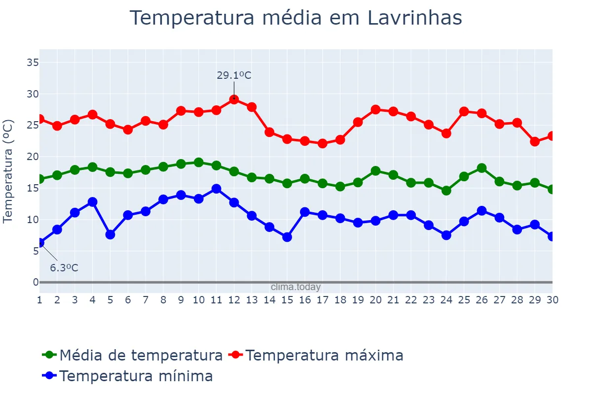 Temperatura em junho em Lavrinhas, SP, BR