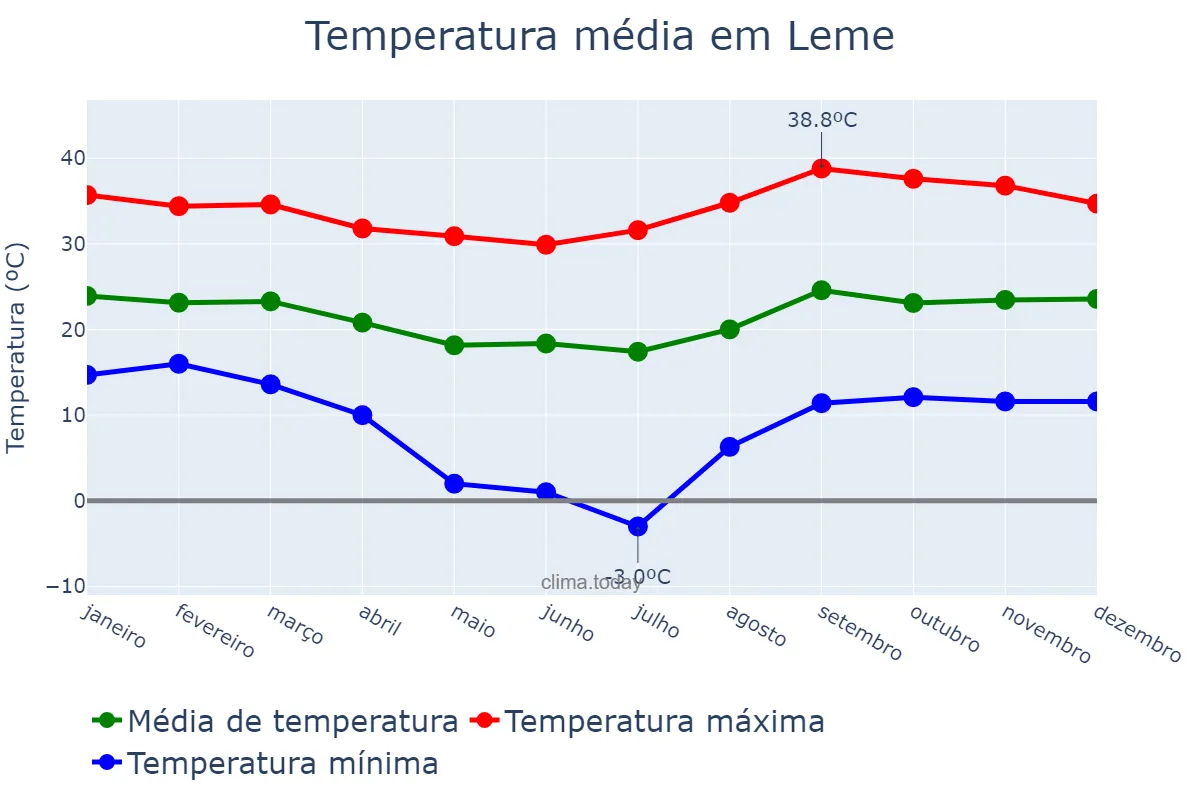 Temperatura anual em Leme, SP, BR