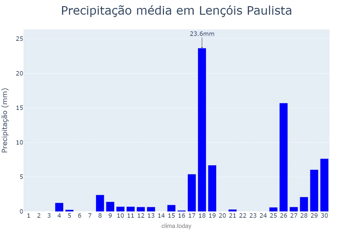 Precipitação em novembro em Lençóis Paulista, SP, BR