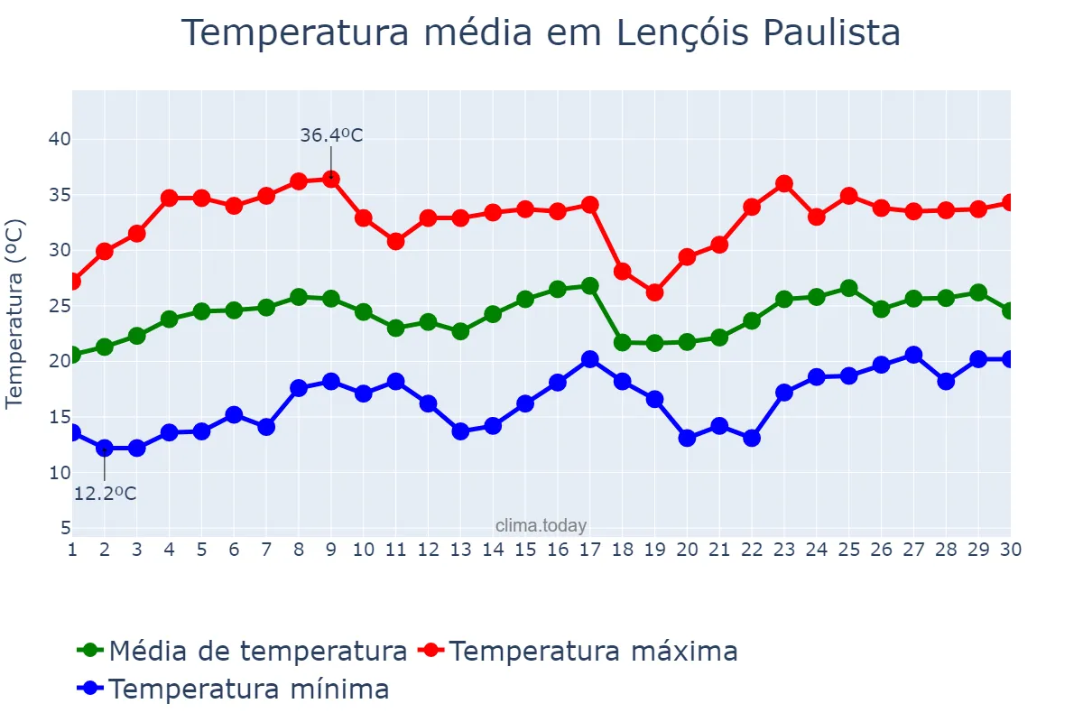 Temperatura em novembro em Lençóis Paulista, SP, BR