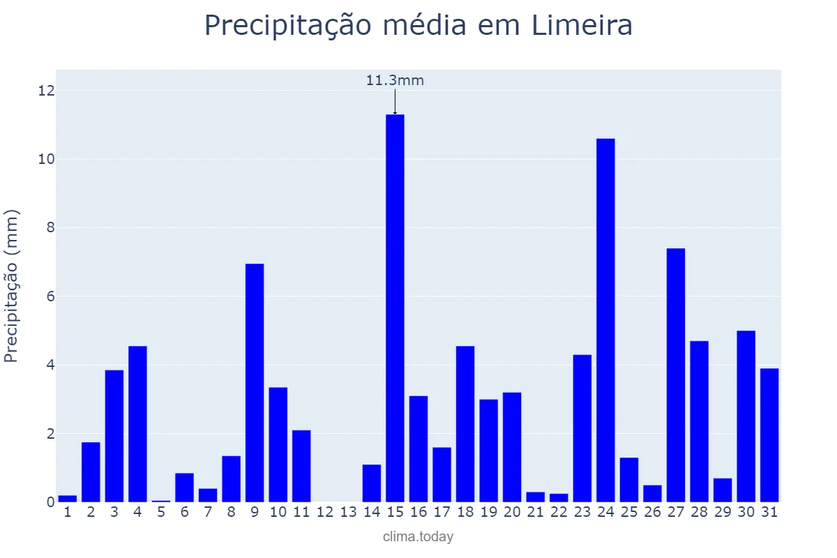 Precipitação em outubro em Limeira, SP, BR