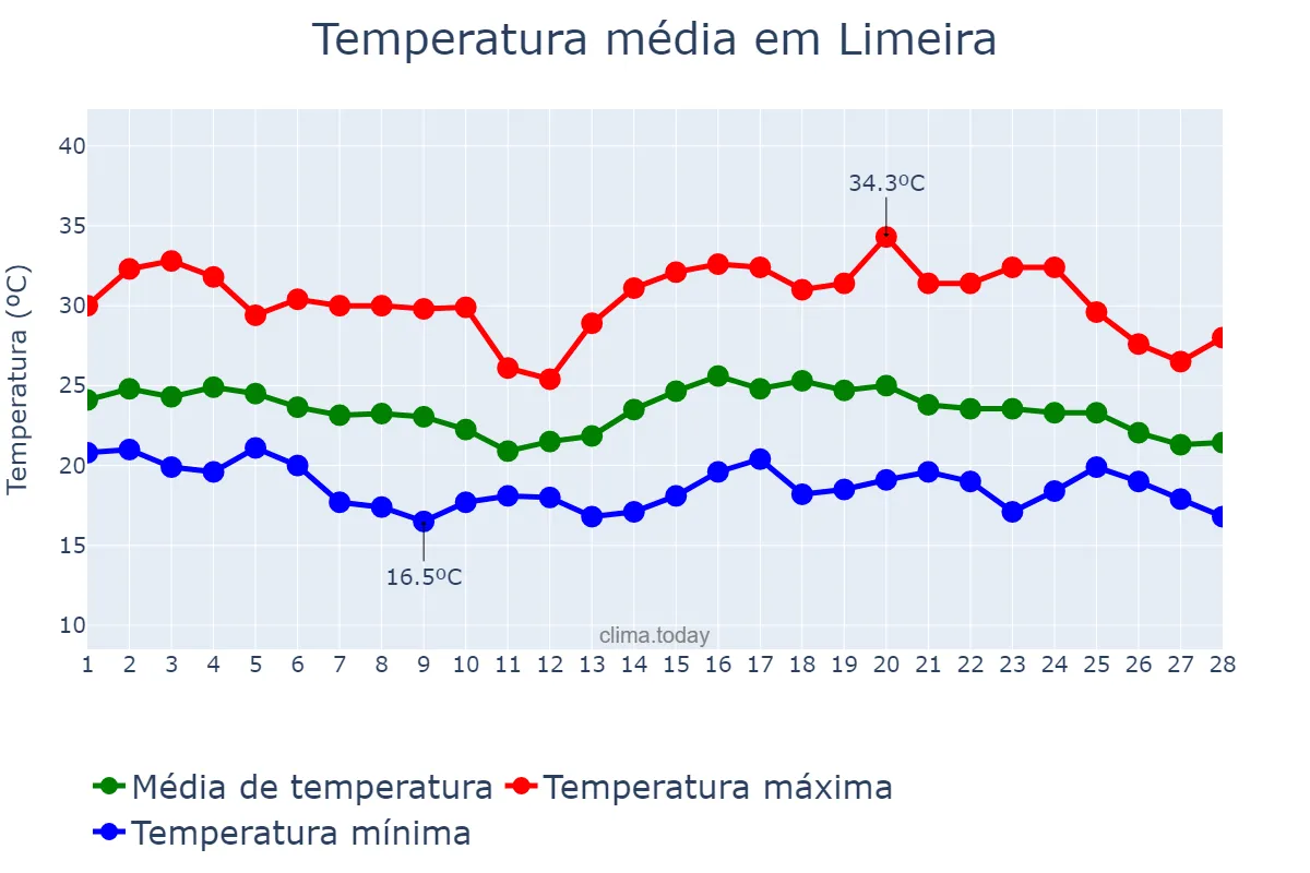 Temperatura em fevereiro em Limeira, SP, BR