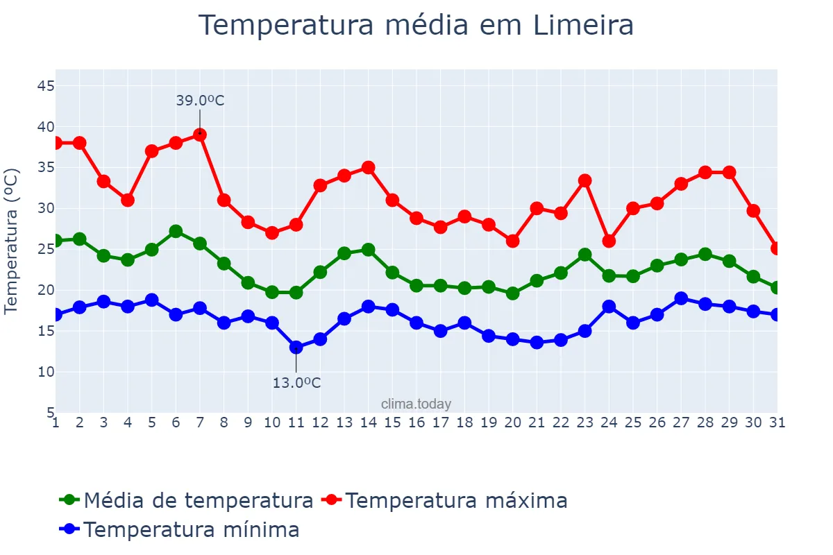 Temperatura em outubro em Limeira, SP, BR
