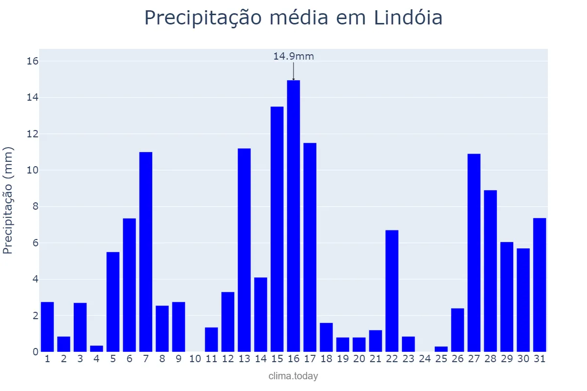 Precipitação em dezembro em Lindóia, SP, BR