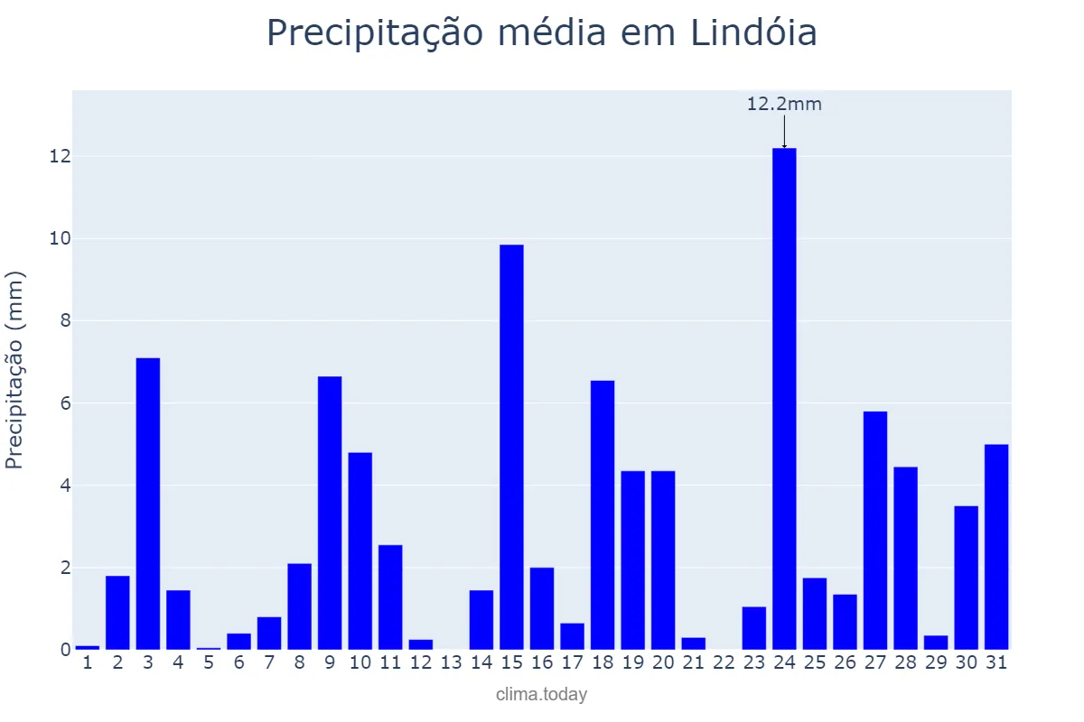 Precipitação em outubro em Lindóia, SP, BR