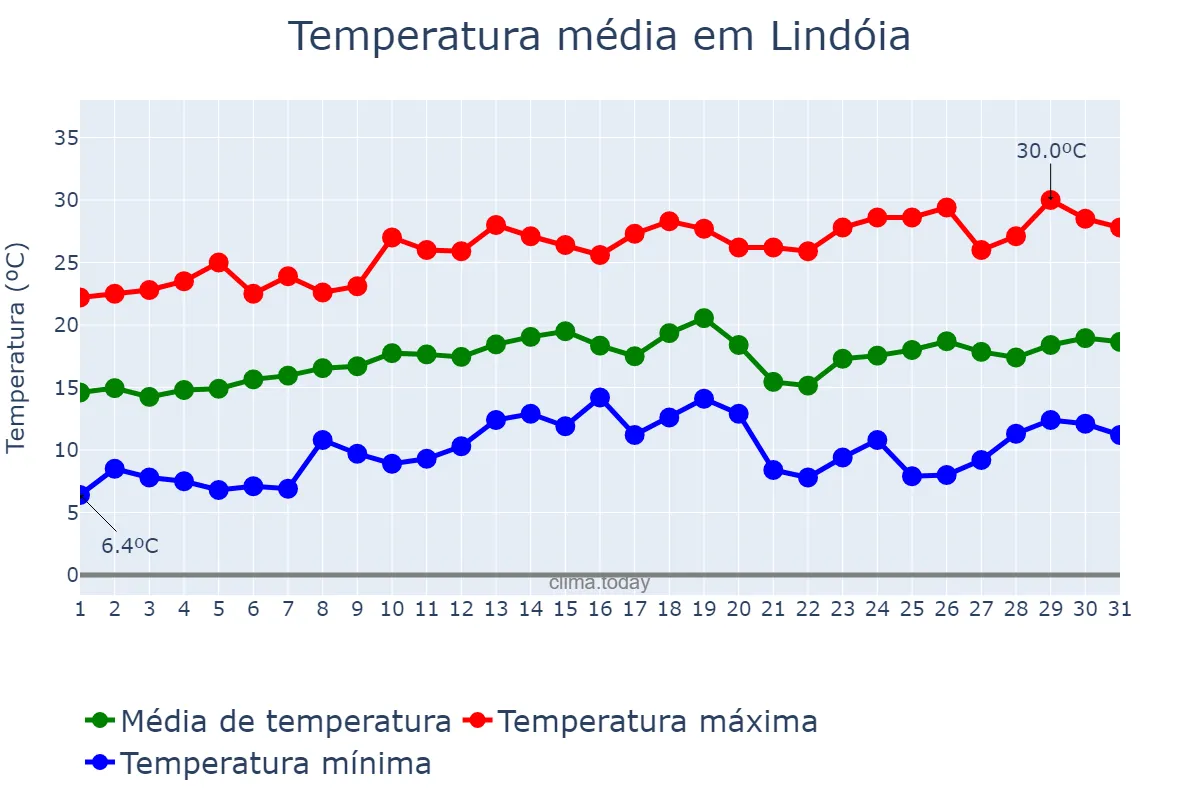 Temperatura em agosto em Lindóia, SP, BR